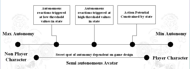 Semi autonomous Avatar diagram